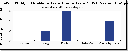 glucose and nutrition facts in skim milk per 100g